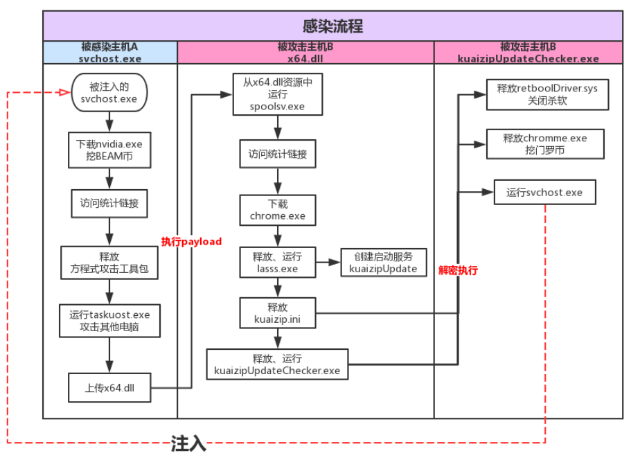 “匿影”挖矿病毒:借助公共网盘和图床隐匿自身 - 作者:安全豹 “匿影”挖矿病毒:借助公共网盘和图床隐匿自身 - 作者:安全豹