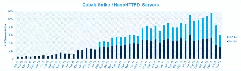 通过存在7年之久的“空格”特征识别在野Cobalt Strike服务器组件(含规则) - 作者:黑鸟 通过存在7年之久的“空格”特征识别在野Cobalt Strike服务器组件(含规则) - 作者:黑鸟