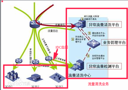 流量清洗 - 作者:凯信特安全团队-安全小百科