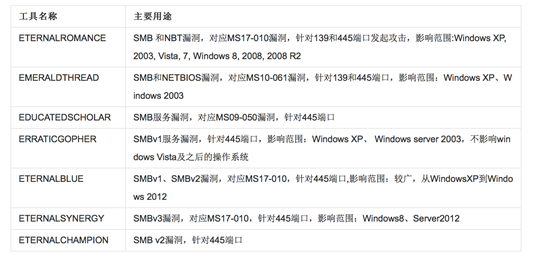 勒索病毒之后445端口开放情况调查分析 - 作者:TideSec 勒索病毒之后445端口开放情况调查分析 - 作者:TideSec