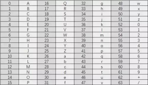 BASE64编码原理分析脚本实现及逆向案例 - 作者:i春秋学院 BASE64编码原理分析脚本实现及逆向案例 - 作者:i春秋学院