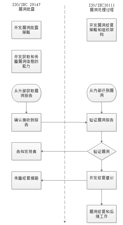 个人总结的漏洞管理流程分享 - 作者:白河·愁-安全小百科