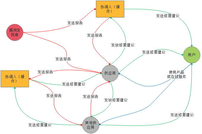 漏洞信息交换.png