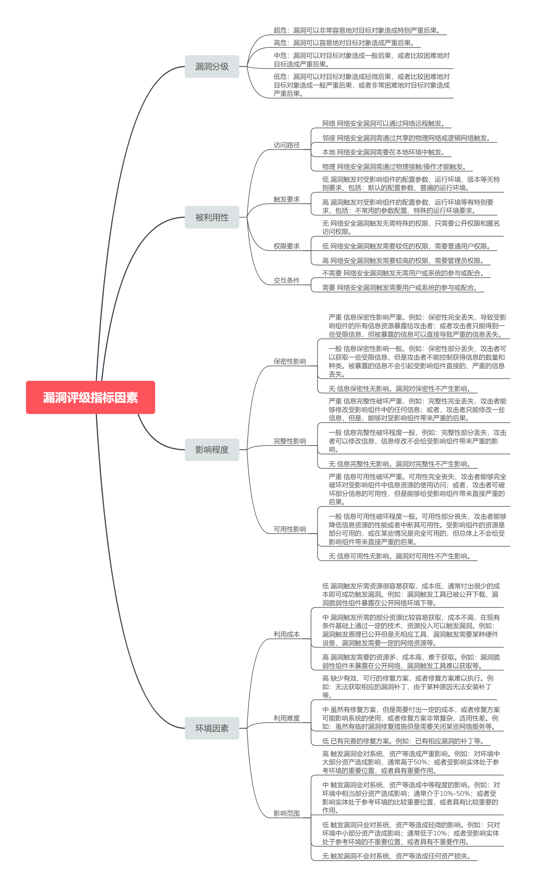 漏洞评级指标因素.png
