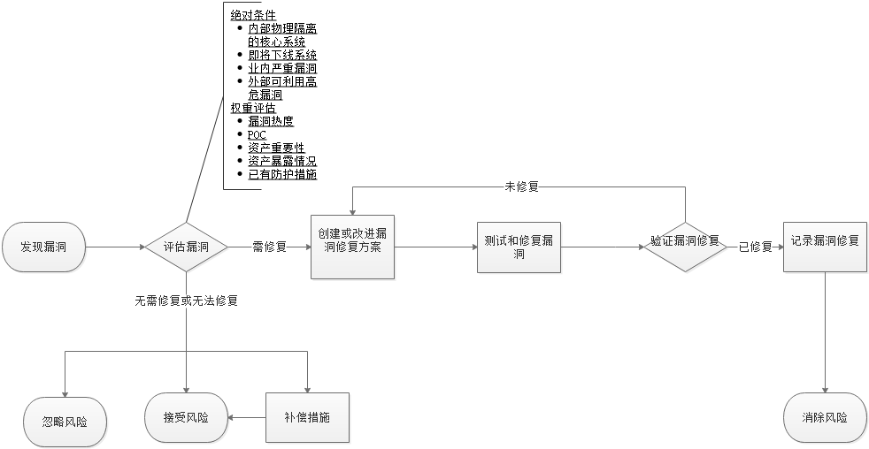 漏洞修复流程.png