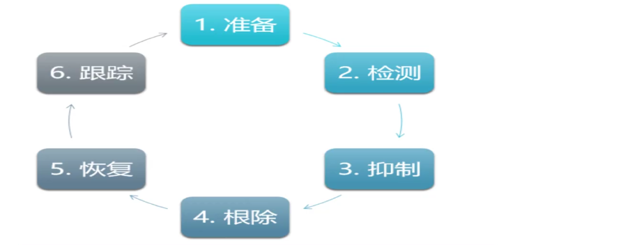 应急响应检测阶段 - 作者:菜鸟的菜 应急响应检测阶段 - 作者:菜鸟的菜