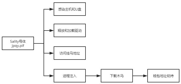 Sality感染蠕虫复活来袭,传播“剪切板幽灵”病毒窃取比特币 - 作者:安全豹 Sality感染蠕虫复活来袭,传播“剪切板幽灵”病毒窃取比特币 - 作者:安全豹