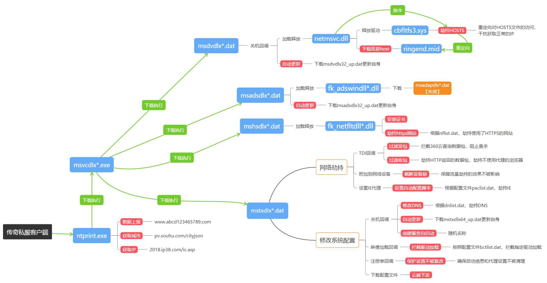 “传奇”私服暗藏杀机,“亡灵”病毒肆虐江湖 - 作者:安全豹-安全小百科