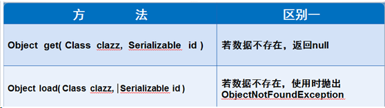 Hibernate简单操作(二) - 作者:凯信特安全团队 Hibernate简单操作(二) - 作者:凯信特安全团队
