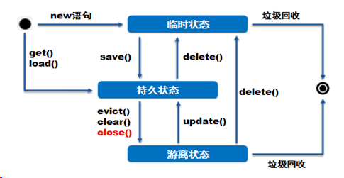 Hibernate简单操作(二) - 作者:凯信特安全团队 Hibernate简单操作(二) - 作者:凯信特安全团队