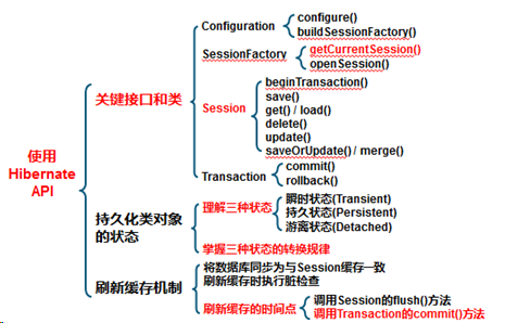 Hibernate简单操作(二) - 作者:凯信特安全团队 Hibernate简单操作(二) - 作者:凯信特安全团队