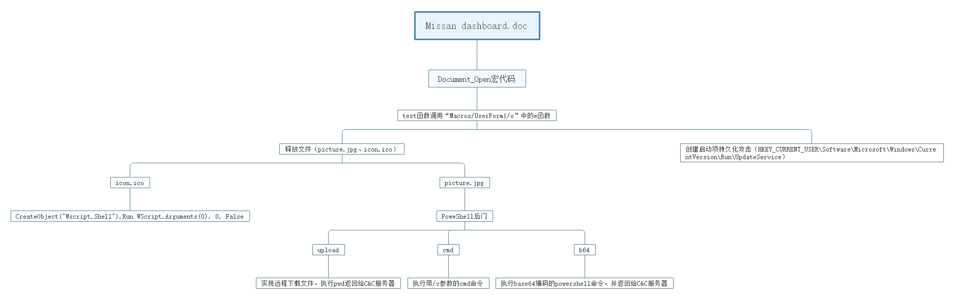 伊拉克电信公司遭到MuddyWater组织定向攻击