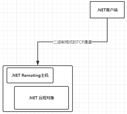 .NET Remoting反序列化漏洞