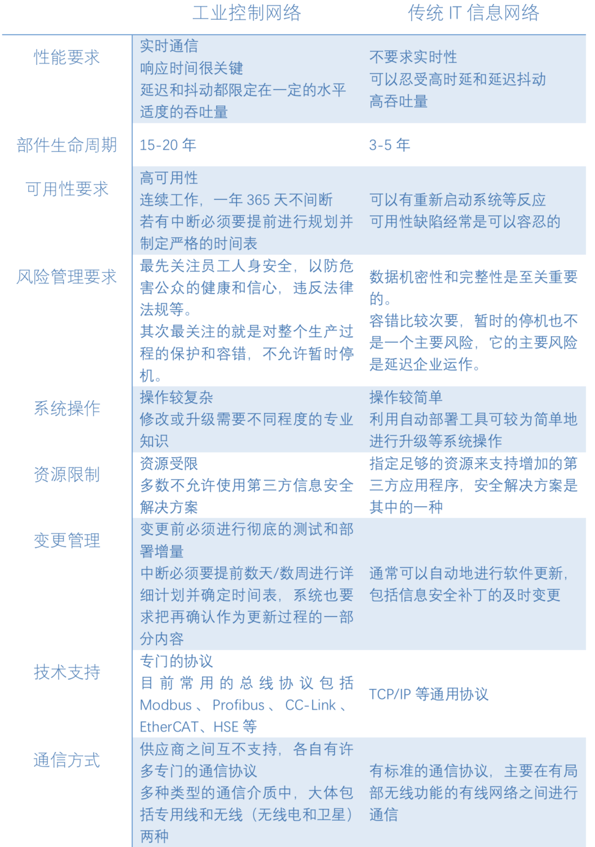 工控安全从入门到实战——概述(一) - 作者:VllTomFord 工控安全从入门到实战——概述(一) - 作者:VllTomFord