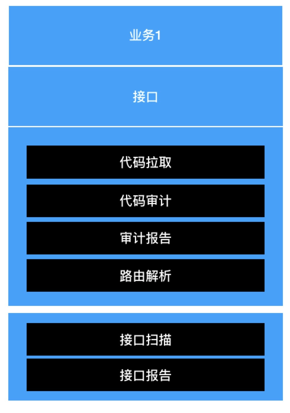 自助安全扫描与代码审计系统架构实践