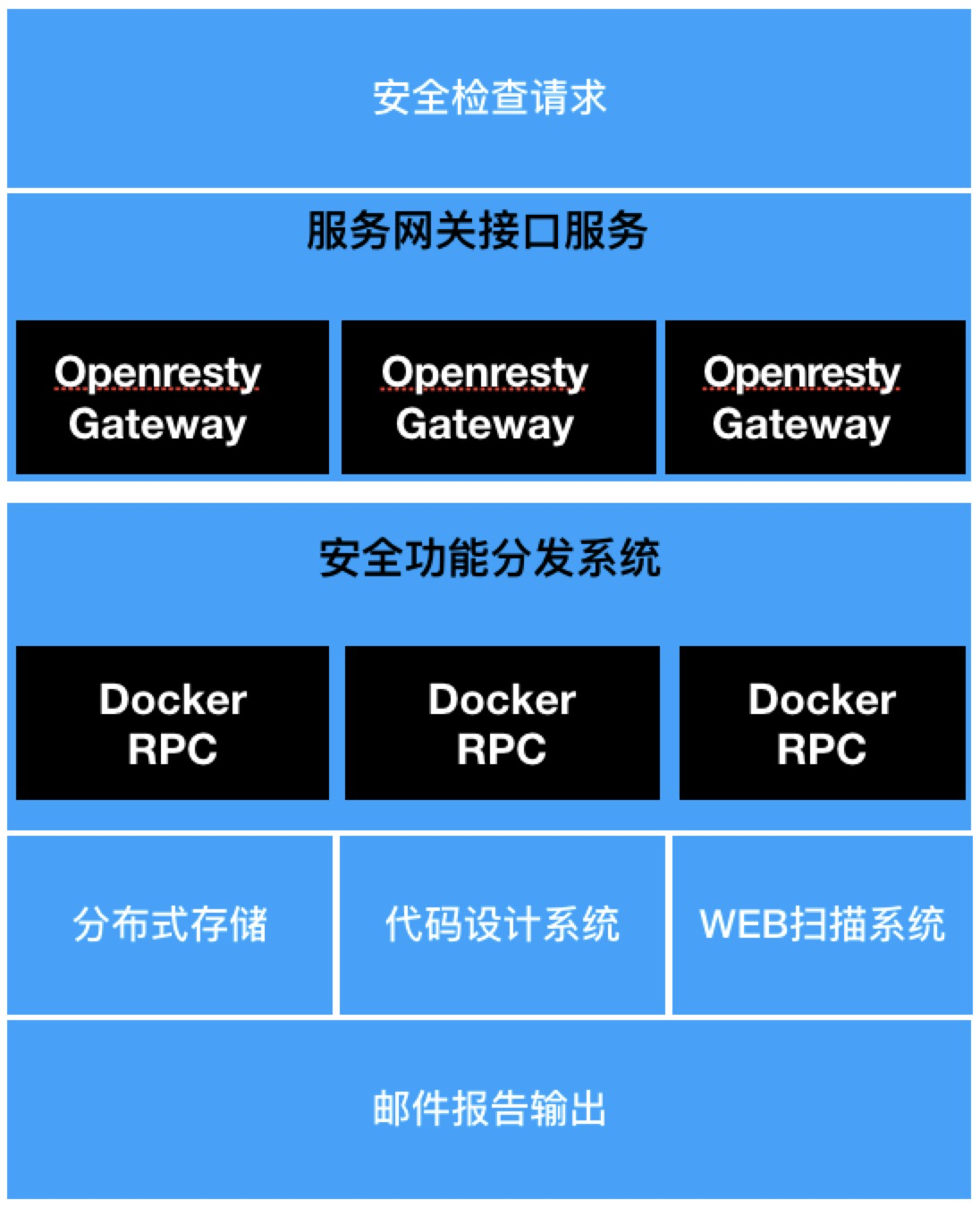 自助安全扫描与代码审计系统架构实践