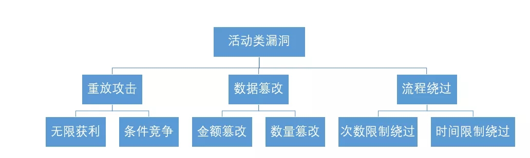 业务逻辑漏洞探索之活动类漏洞 - 作者:漏斗社区 业务逻辑漏洞探索之活动类漏洞 - 作者:漏斗社区