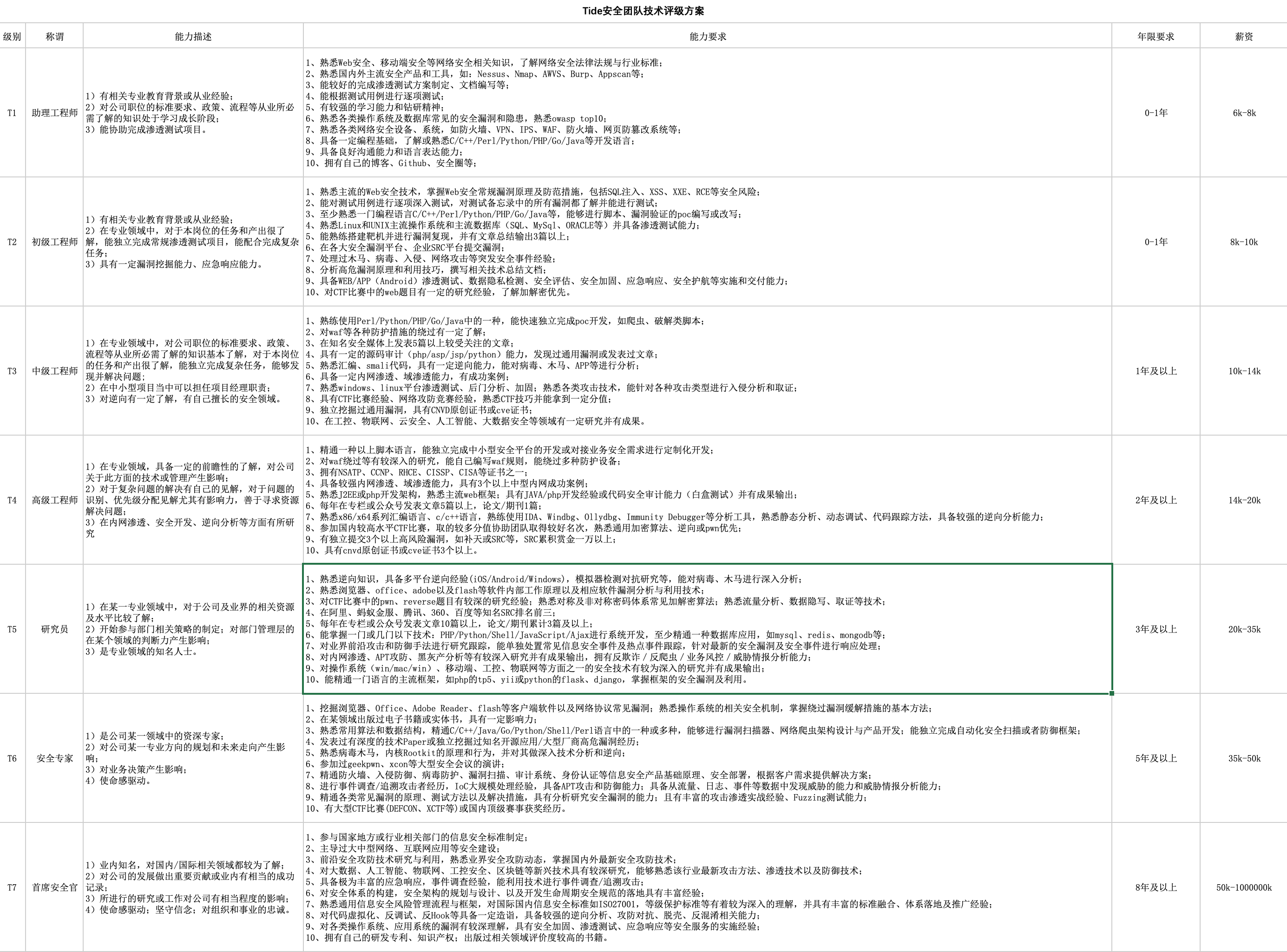 渗透测试团队技术评级那些事儿 - 作者:Tide重剑无锋-安全小百科