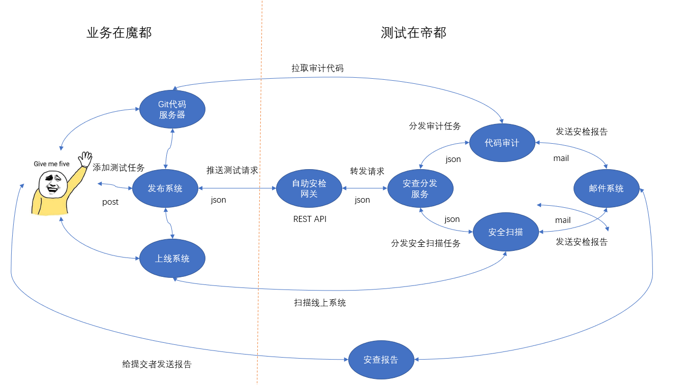 自助安全扫描与代码审计系统架构实践