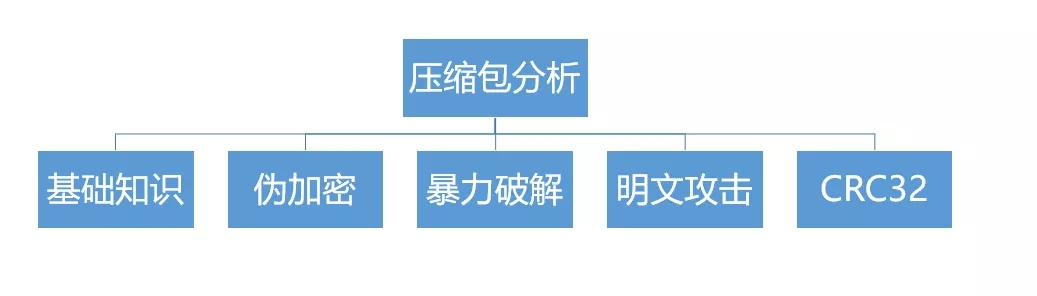 CTF解题技能之压缩包分析基础篇 - 作者:漏斗社区-安全小百科