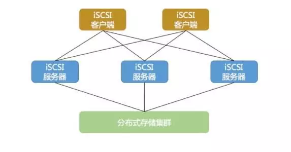 超过1.3万iSCSI存储集群因未设置访问权限控制恐遭攻击 - 作者:黑鸟-安全小百科