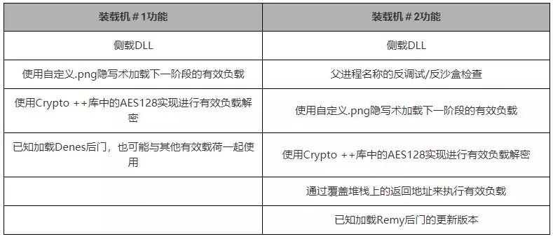 APT组织海莲花最新“隐写术”系列活动总结(附报告下载链接) - 作者:黑鸟 APT组织海莲花最新“隐写术”系列活动总结(附报告下载链接) - 作者:黑鸟