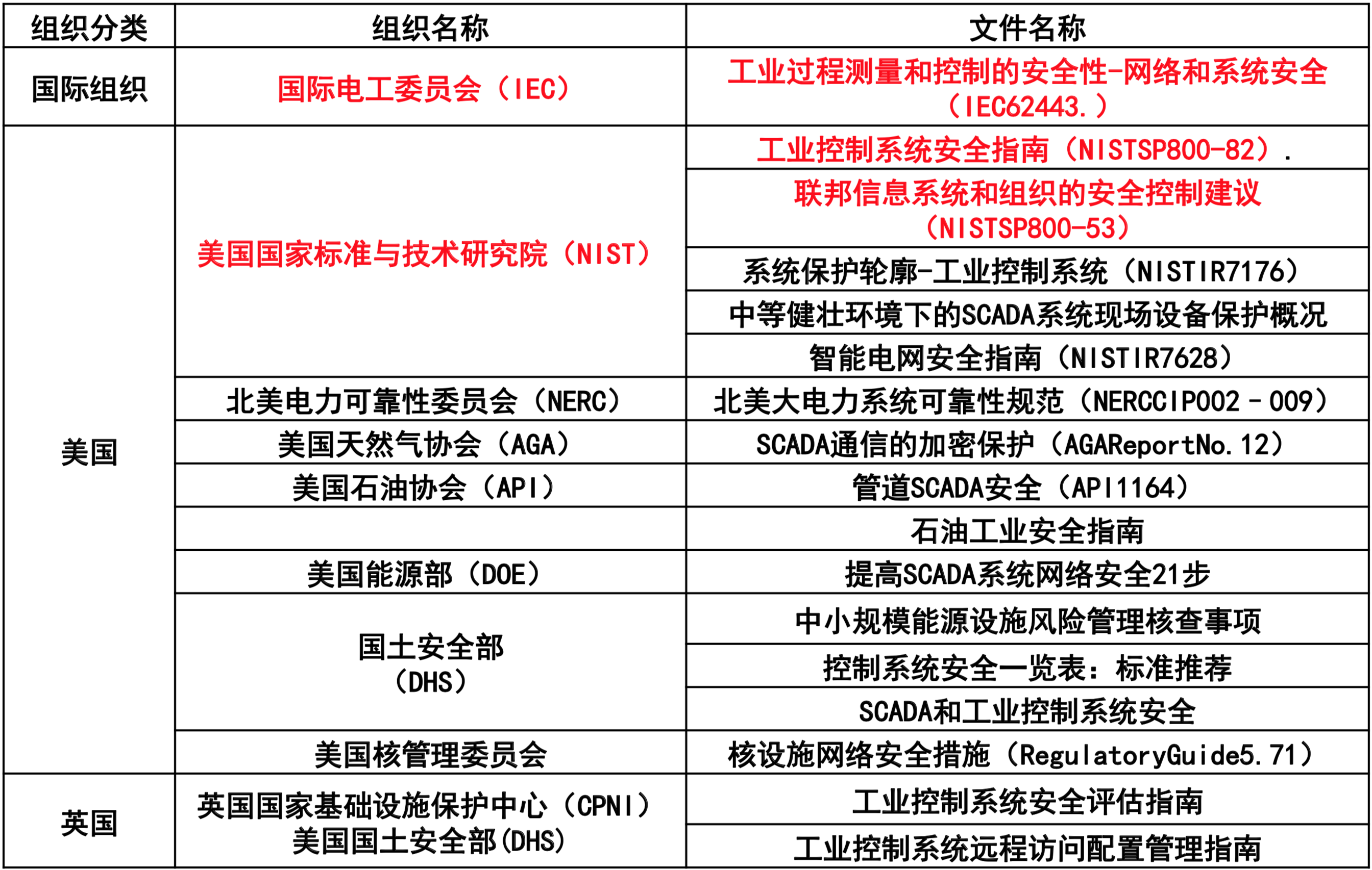工控安全从入门到实战——概述(二) - 作者:Tide重剑无锋 工控安全从入门到实战——概述(二) - 作者:Tide重剑无锋