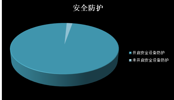 某市高校互联网系统安全现状分析 - 作者:TideSec-安全小百科