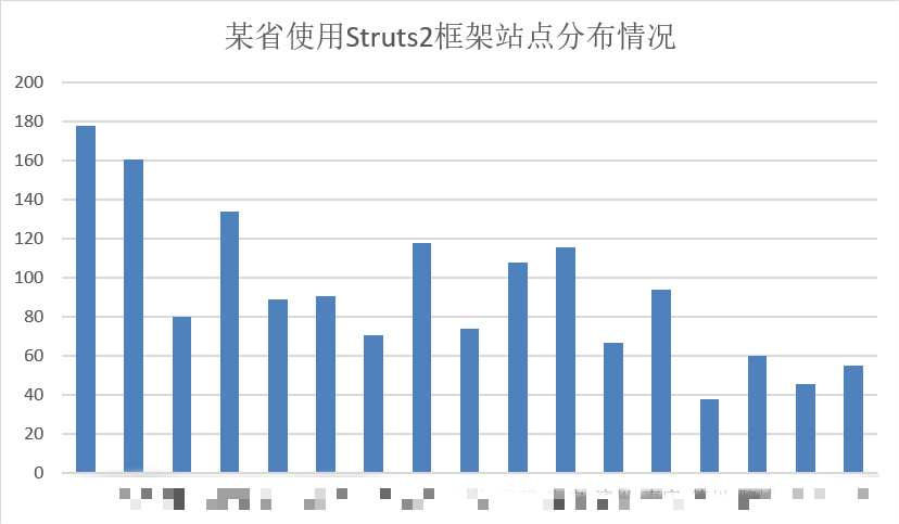 某省Struts2框架站点风险分析 - 作者:TideSec 某省Struts2框架站点风险分析 - 作者:TideSec