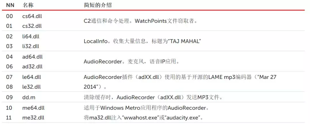 一个高度复杂的APT框架 一个高度复杂的APT框架