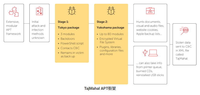 熊 or 鹰:新APT框架---TajMahal - 作者:fuckgod 熊 or 鹰:新APT框架---TajMahal - 作者:fuckgod