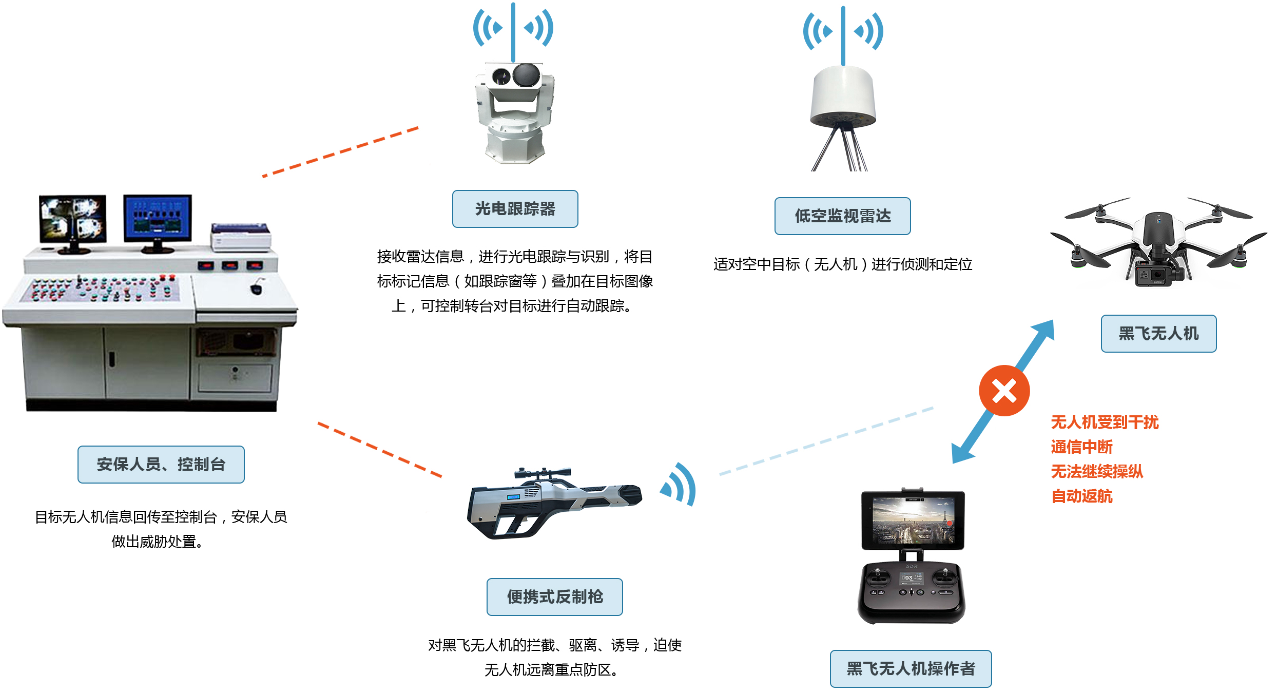 黑飞无人机难治理?无人机反制系统保障低空安全 - 作者:四维创智4DOGS 黑飞无人机难治理?无人机反制系统保障低空安全 - 作者:四维创智4DOGS
