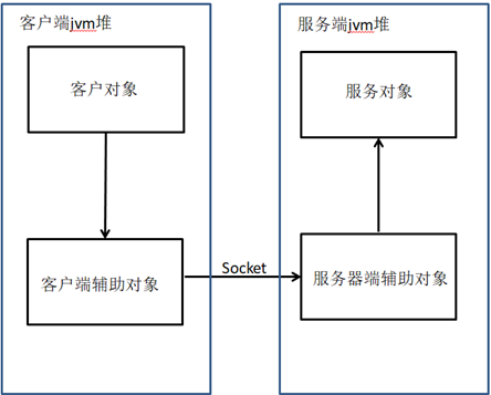 JAVA反序列化之 Rmi命令执行漏洞分析 - 作者:TideSec JAVA反序列化之 Rmi命令执行漏洞分析 - 作者:TideSec