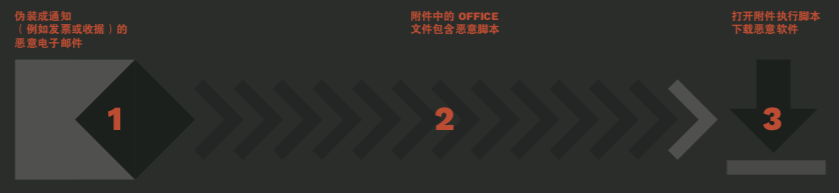 赛门铁克2019年互联网安全威胁报告:数据篇 - 作者:Karunesh91-安全小百科