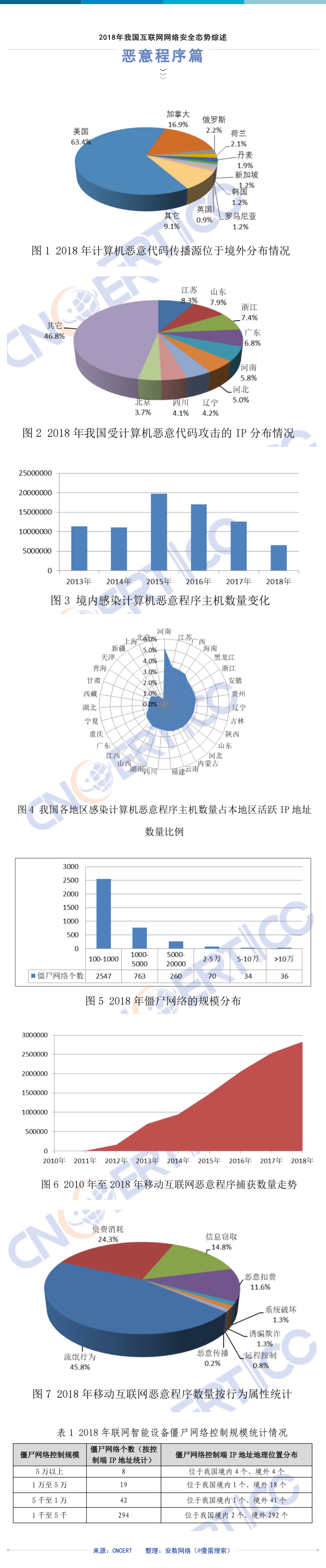 速读《2018年我国互联网网络安全态势综述》 附全文下载 - 作者:安数君-安全小百科