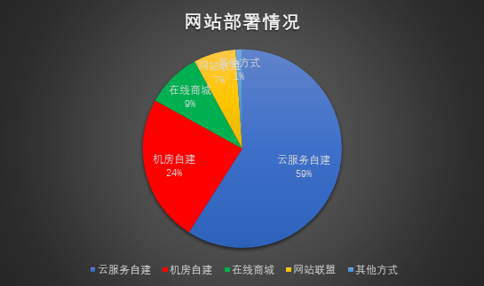 某市高新区中小型企业网站安全现状分析 - 作者:TideSec 某市高新区中小型企业网站安全现状分析 - 作者:TideSec