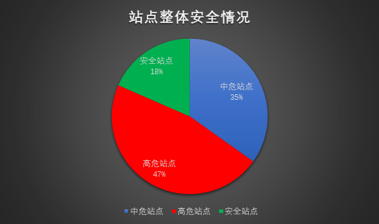 某市高新区中小型企业网站安全现状分析 - 作者:TideSec 某市高新区中小型企业网站安全现状分析 - 作者:TideSec