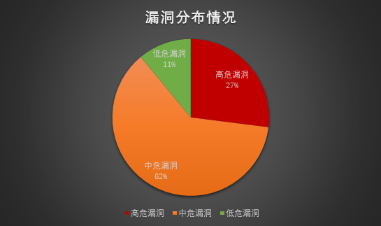 某市高新区中小型企业网站安全现状分析 - 作者:TideSec 某市高新区中小型企业网站安全现状分析 - 作者:TideSec