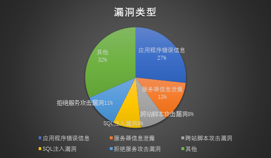 某市高新区中小型企业网站安全现状分析 - 作者:TideSec 某市高新区中小型企业网站安全现状分析 - 作者:TideSec