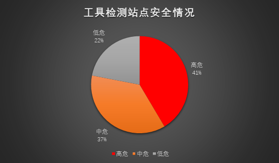 某市高新区中小型企业网站安全现状分析 - 作者:TideSec 某市高新区中小型企业网站安全现状分析 - 作者:TideSec
