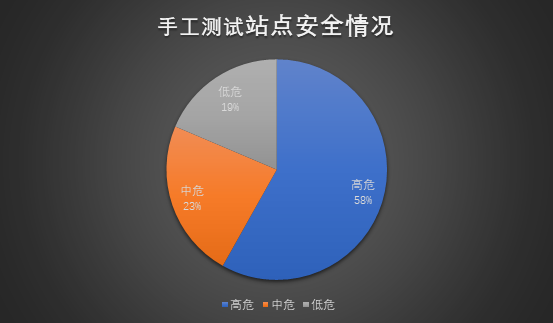 某市高新区中小型企业网站安全现状分析 - 作者:TideSec 某市高新区中小型企业网站安全现状分析 - 作者:TideSec