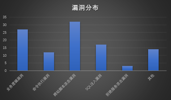 某市高新区中小型企业网站安全现状分析 - 作者:TideSec 某市高新区中小型企业网站安全现状分析 - 作者:TideSec