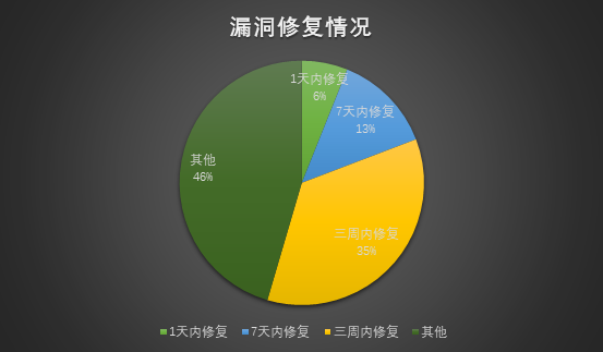 某市高新区中小型企业网站安全现状分析 - 作者:TideSec 某市高新区中小型企业网站安全现状分析 - 作者:TideSec