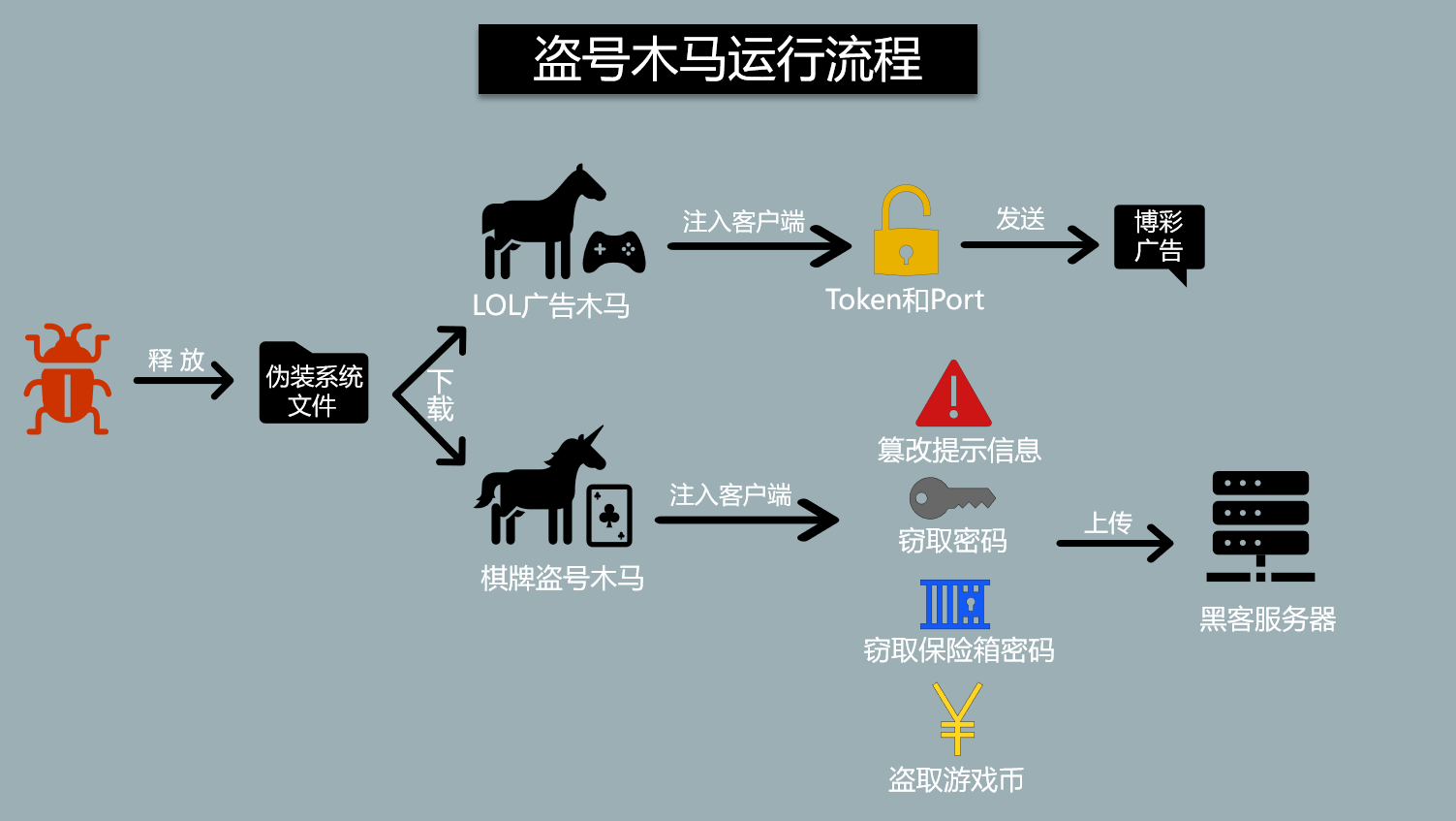 新型赌博黑产攻击肆虐网吧:LOL博彩引流&棋牌盗号 - 作者:安全豹-安全小百科