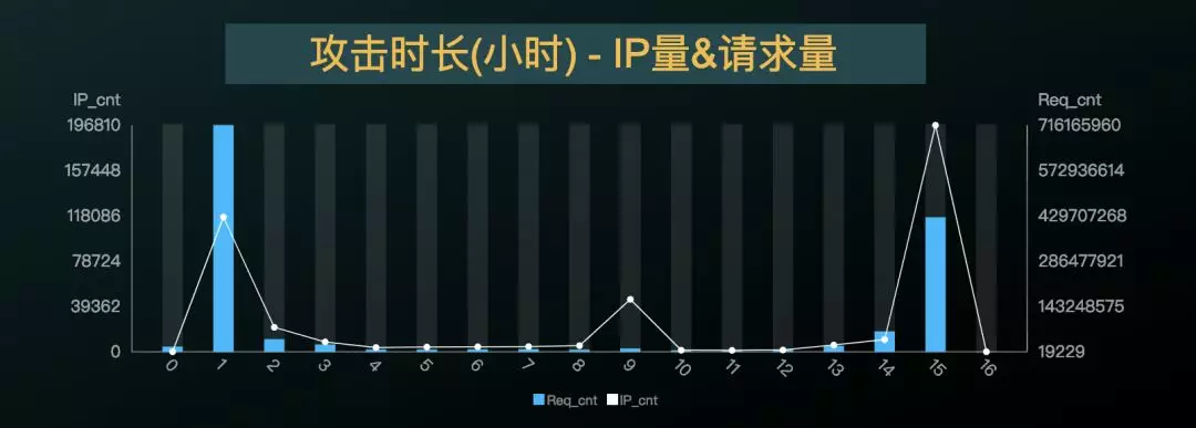 某次攻击不同攻击持续时长的IP量及请求量