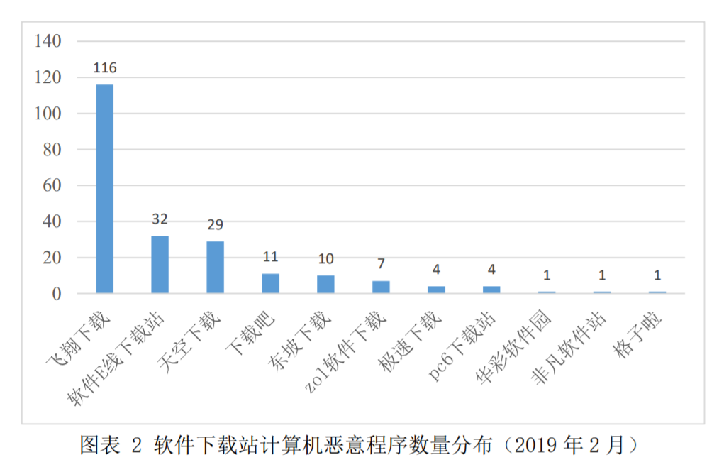 还在随便下载软件?CNCERT公布116个高危恶意程序 - 作者:安数君 还在随便下载软件?CNCERT公布116个高危恶意程序 - 作者:安数君