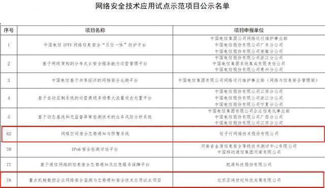 任子行及其全资子公司亚鸿世纪入选工信部网络安全技术应用试点示范项目 - 作者:任子行 任子行及其全资子公司亚鸿世纪入选工信部网络安全技术应用试点示范项目 - 作者:任子行