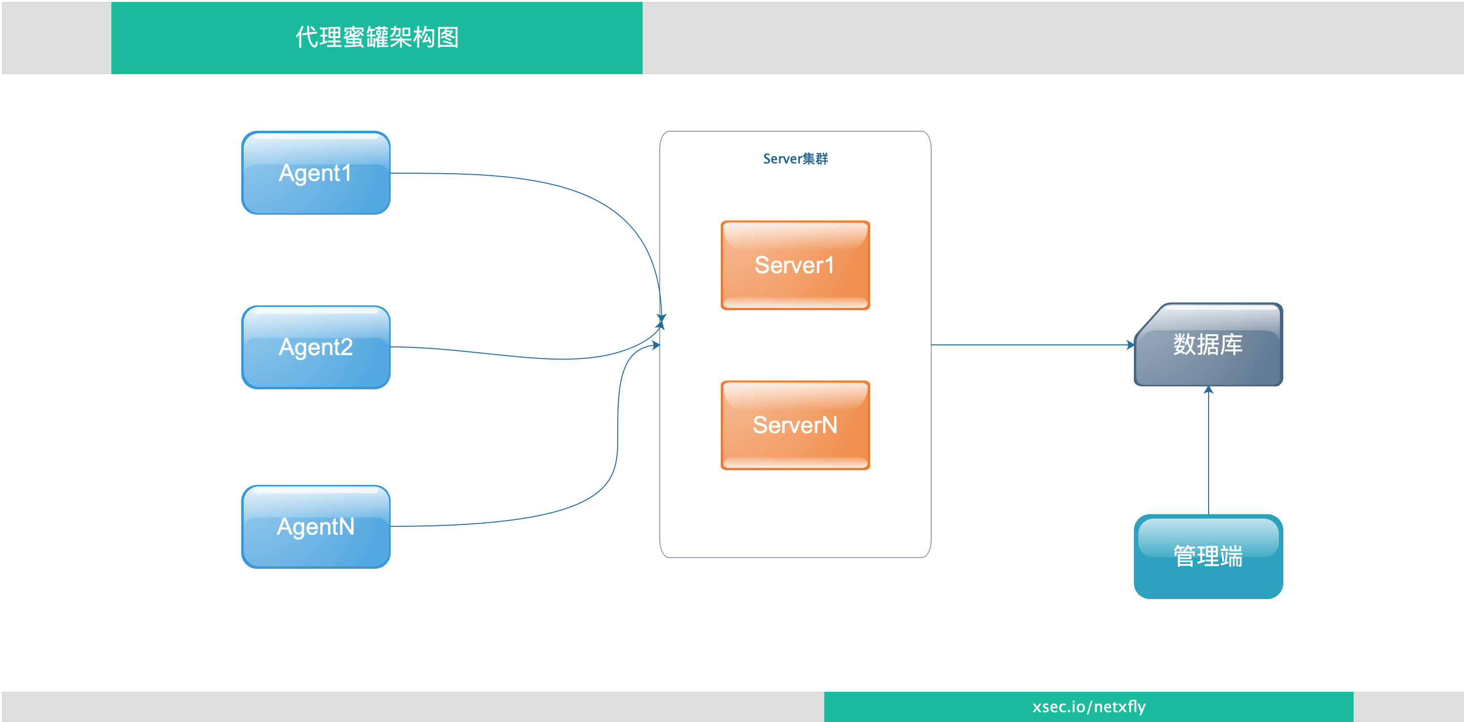 代理蜜罐的开发与应用实战 - 作者:netxfly-安全小百科