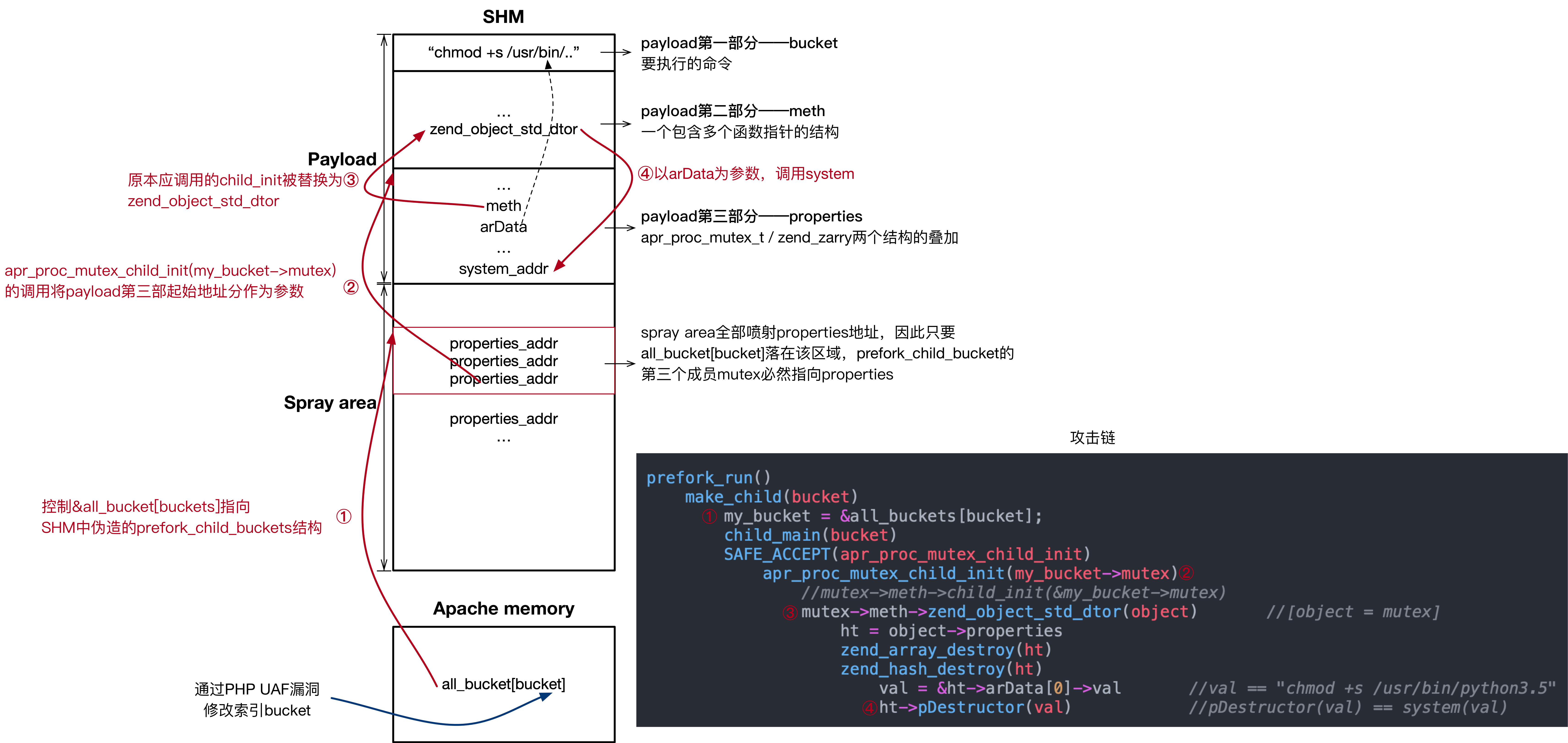 Apache HTTP组件提权漏洞利用过程深度分析 - 作者:alphalab-安全小百科