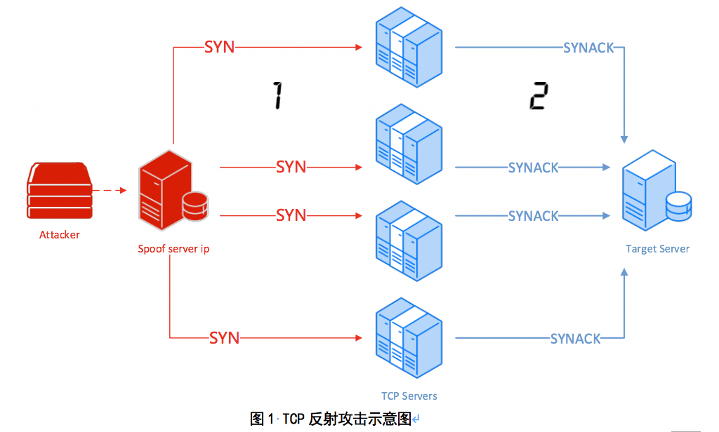 新的DDoS攻击手法来袭：TCP反射攻击技术分析 - 作者:腾讯安全平台部-安全小百科